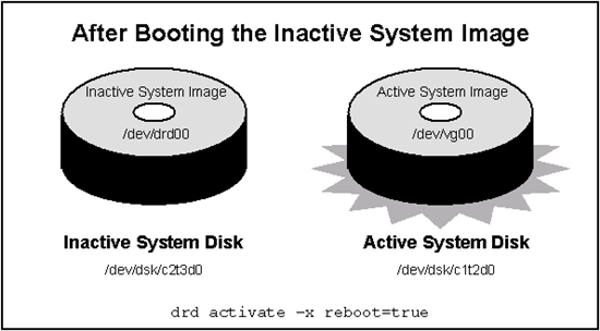 Disk configurations after activating
the inactive system image