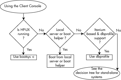 Decision Tree for Booting and Installing HP-UX From the Server Using the Client Console