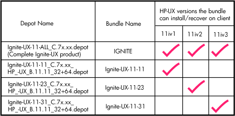 Ignite-UX Bundles Available in the Ignite-UX Product
