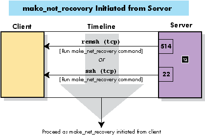Port Usage: make_net_recovery Initiated from the Server