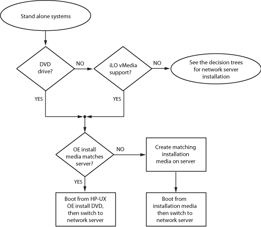 Decision Tree for Booting From Media and Installing HP-UX From the Server