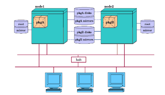 Typical Cluster Configuration