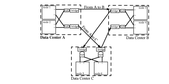 Routing Highly Available Ethernet Connections in Opposite Directions