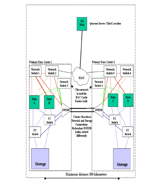Two Data Centers and Third Location with DWDM and Quorum Server