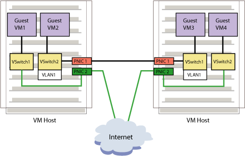 Integrity VM VLAN Configuration Example