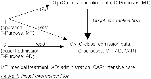 Figure 1 - Illegal Information Flow