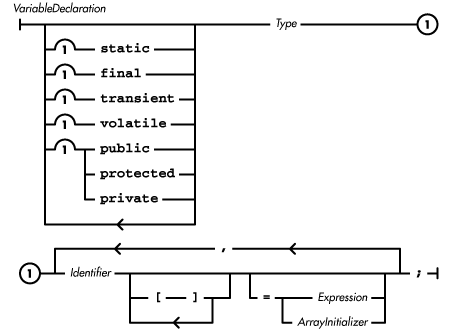declarations class declaration variable complicated seem diagram above while