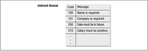 How to write a pseudocode for oracle packages