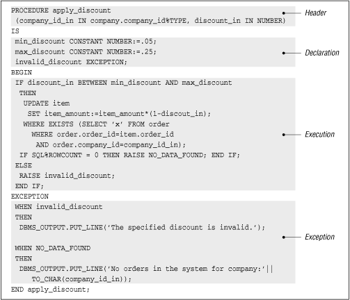 Pl Sql Procedure Parameters In Out