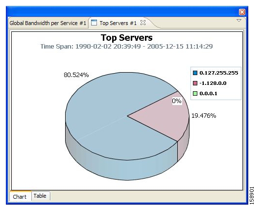 Top Servers - Focusing on IP Addresses