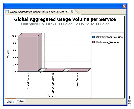 Global Aggregated Usage Volume per Service