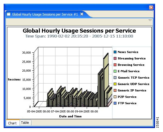 Global Hourly Usage Sessions per Service