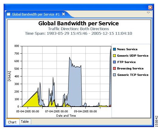 Global Bandwidth per Service