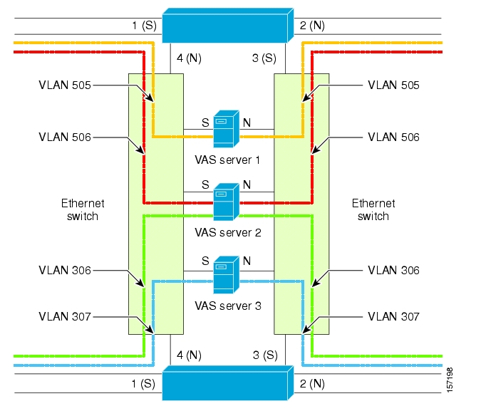 VAS Topology: Multiple SCE Platforms, Multiple VAS Servers