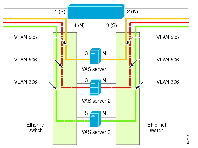 VAS Topology: Single SCE Platform, Multiple VAS Servers