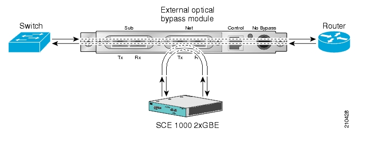 External Optical Bypass Module: Active (in bypass)