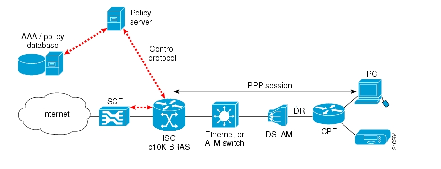 Deployment Scenarios: Single ISG Router with a Single SCE Platform