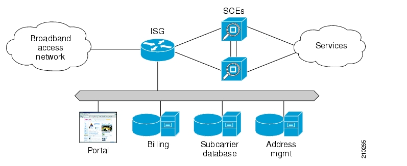 Deployment Scenarios: Single ISG Router with Two Cascaded SCE Platforms