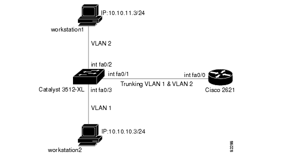 Vlan Trunking Configuration Commands