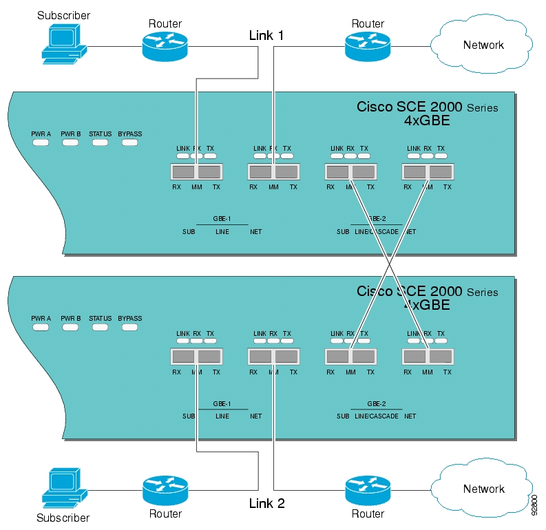 Two SCE Platforms: Dual Link Inline Topology