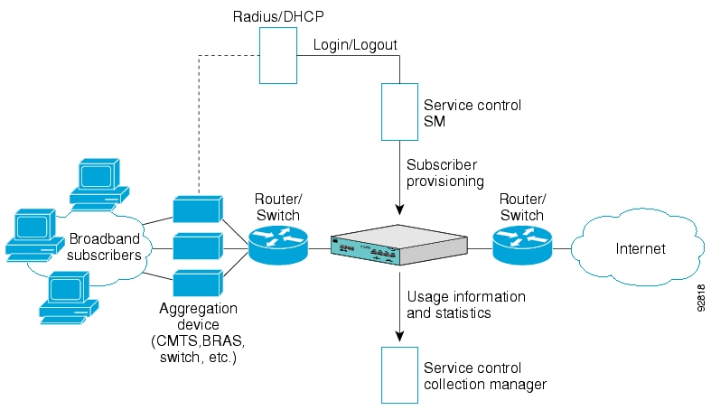Flow of Information in the Cisco Service Control Application for Broadband