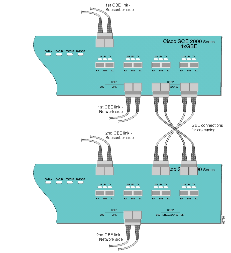 Cabling Diagram: Dual Link Inline Topology Two Cascaded SCE Platforms