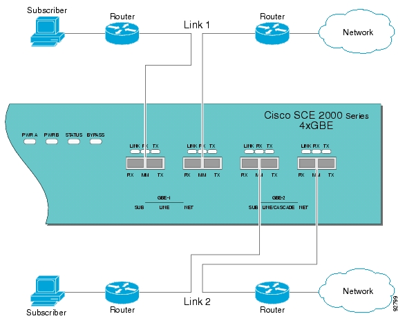 Single SCE Platform Dual Link Receive-Only Topology