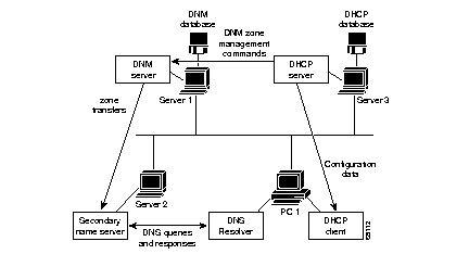 Cisco Dhcp Server Update Dns