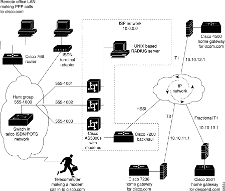Figure 7-1: Network Topology for a Virtual Private Dial-Up Network