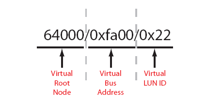LUN Hardware Path Components