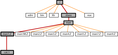 Directory Tree Example