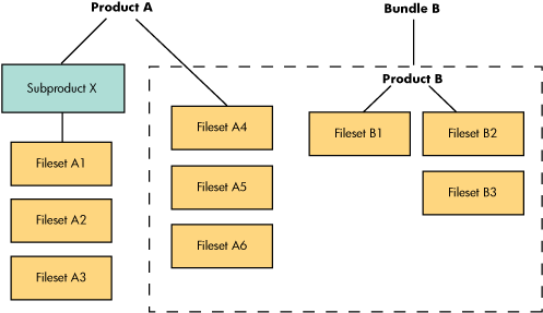 Example of HP-UX Software Structure