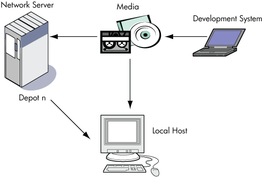 SD-UX Systems