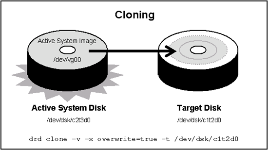 Cloning the active system image