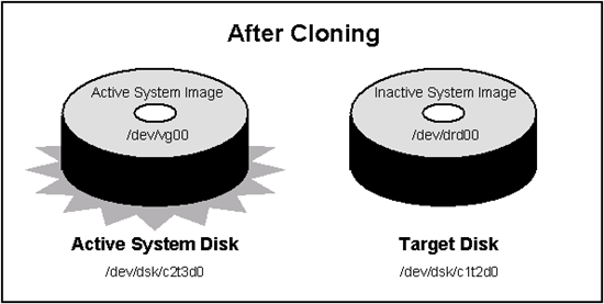 Disk configurations after cloning