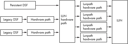 Agile Multiple Path I/O Stack Addressing Model