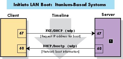 Port Usage: Initiate LAN Boot for Itanium-Based Clients