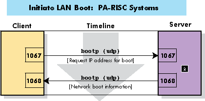 Port Usage: Initiate LAN Boot for PA-RISC Clients