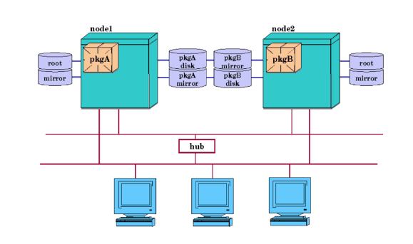 Mirrored Disks Connected for High Availability