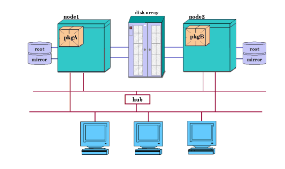 Cluster with High Availability Disk Array