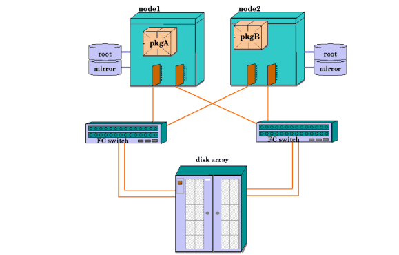 Cluster with Fibre Channel Switched Disk Array