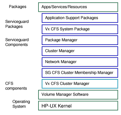Serviceguard Software Components