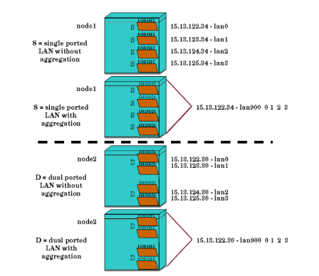 Aggregated Networking Ports