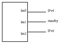 Example 1: IPv4 and IPv6 Addresses in Standby Configuration