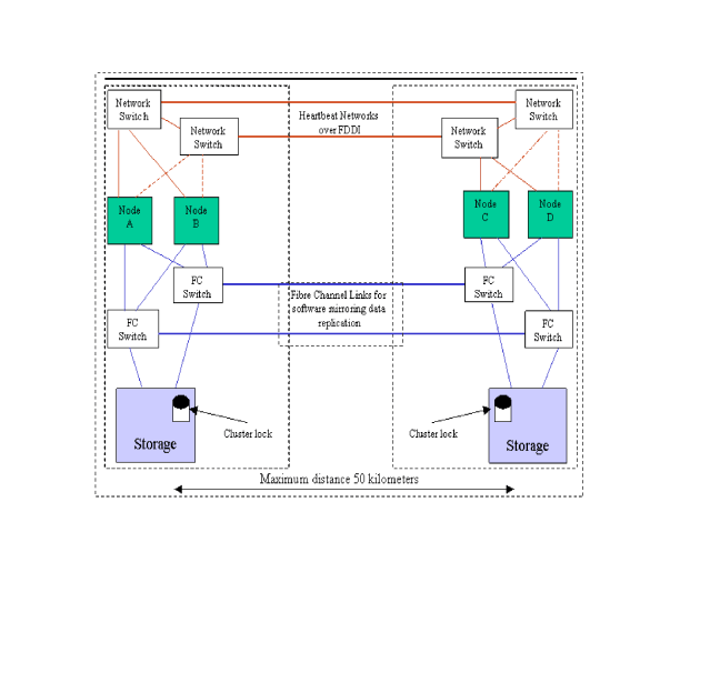 Two Data Centers with FibreChannel Switches and FDDI