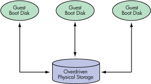 Overdriving Physical Storage Hurts Performance