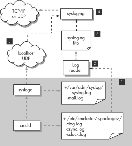 syslog-ng Log-Forwarding Configuration