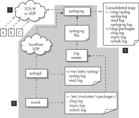 syslog-ng Log Consolidator Configuration