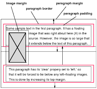 Рисунок, иллюстрирующий перемещаемый объект и влияние правила 'clear: left' на расположение двух абзацев