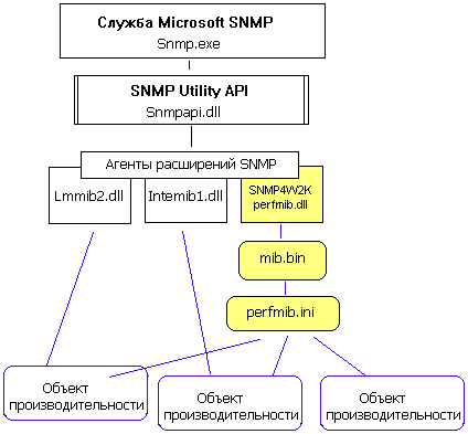 Схема работы SNMP4W2K
